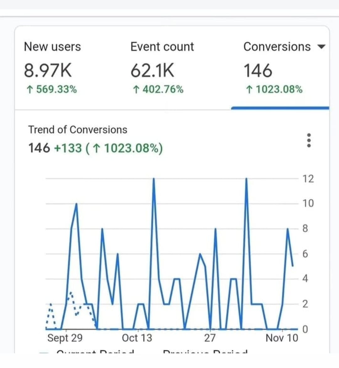 GA4 conversions +1,023% period over period